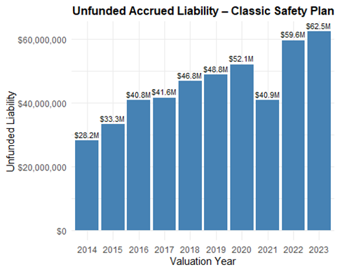 CalPERS Pension Liability — El Cerrito | Ira Sharenow — Data Analyst ...